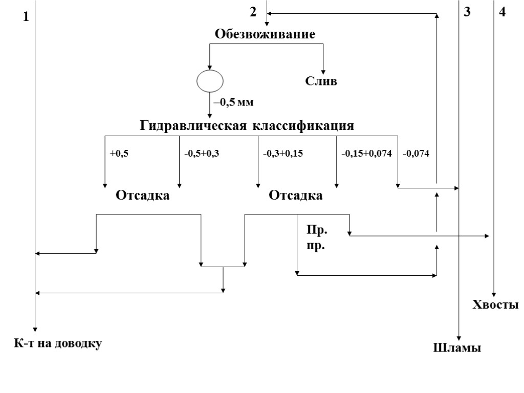 Гидравлическая классификация Отсадка Отсадка Обезвоживание Слив –0,5 мм +0,5 -0,074 -0,15+0,074 -0,3+0,15 -0,5+0,3 К-т